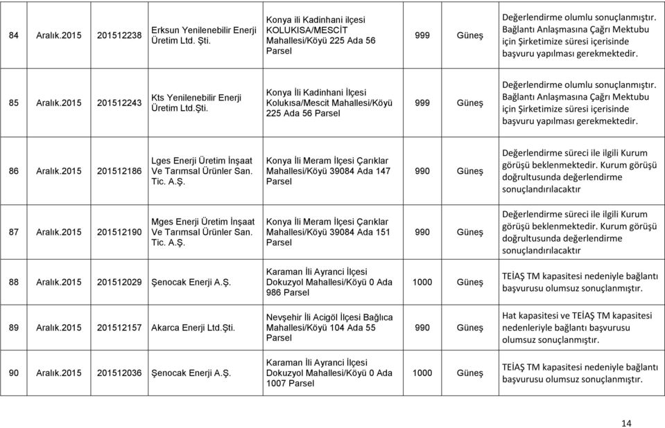 Kurum görüşü doğrultusunda değerlendirme sonuçlandırılacaktır 87 Aralık.2015 201512190 Mges Enerji Üretim İnşaat Ve Tarımsal Ürünler San. Tic. A.Ş.