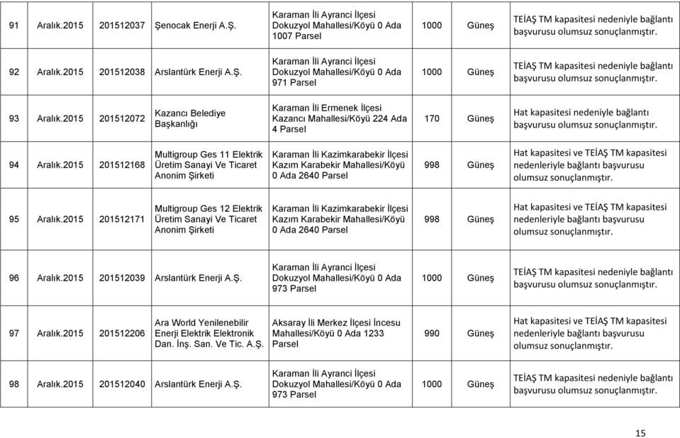 2015 201512168 Multigroup Ges 11 Elektrik Üretim Sanayi Ve Ticaret Anonim Şirketi Karaman İli Kazimkarabekir İlçesi Kazım Karabekir Mahallesi/Köyü 0 Ada 2640 998 Güneş 95 Aralık.