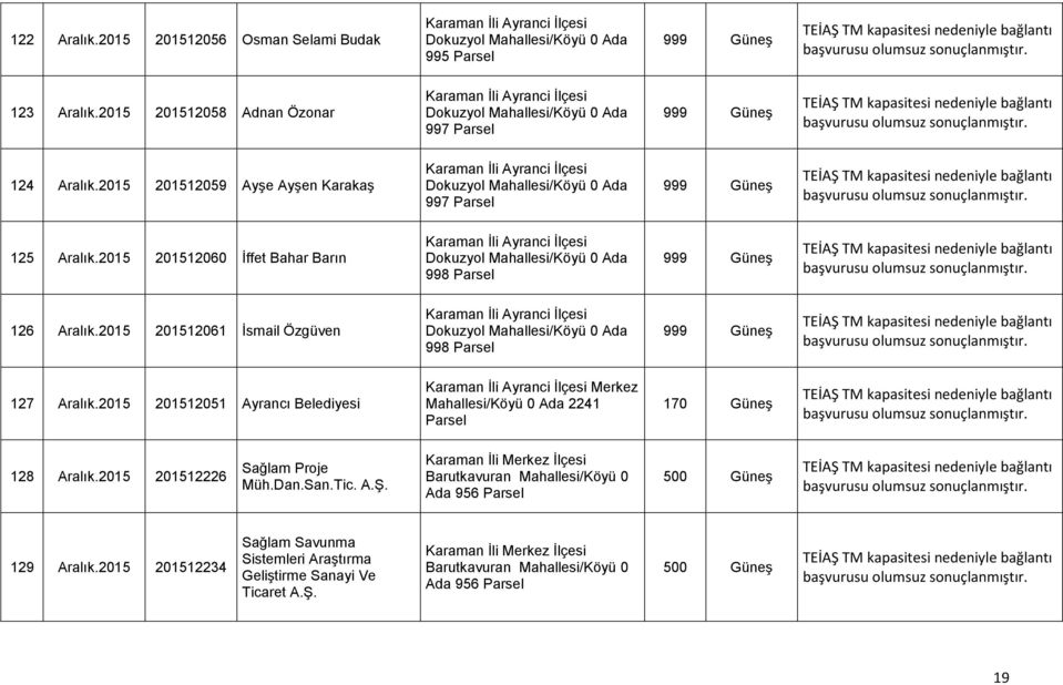 2015 201512051 Ayrancı Belediyesi Merkez Mahallesi/Köyü 0 Ada 2241 170 Güneş 128 Aralık.2015 201512226 Sağlam Proje Müh.Dan.San.Tic. A.Ş.