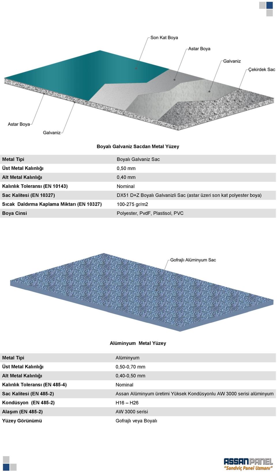 Plastisol, PVC Alüminyum Metal Yüzey Metal Tipi Üst Metal Alt Metal Kalınlık Toleransı (EN 485-4) Sac Kalitesi (EN 485-2) Kondüsyon (EN 485-2) Alaşım (EN 485-2)