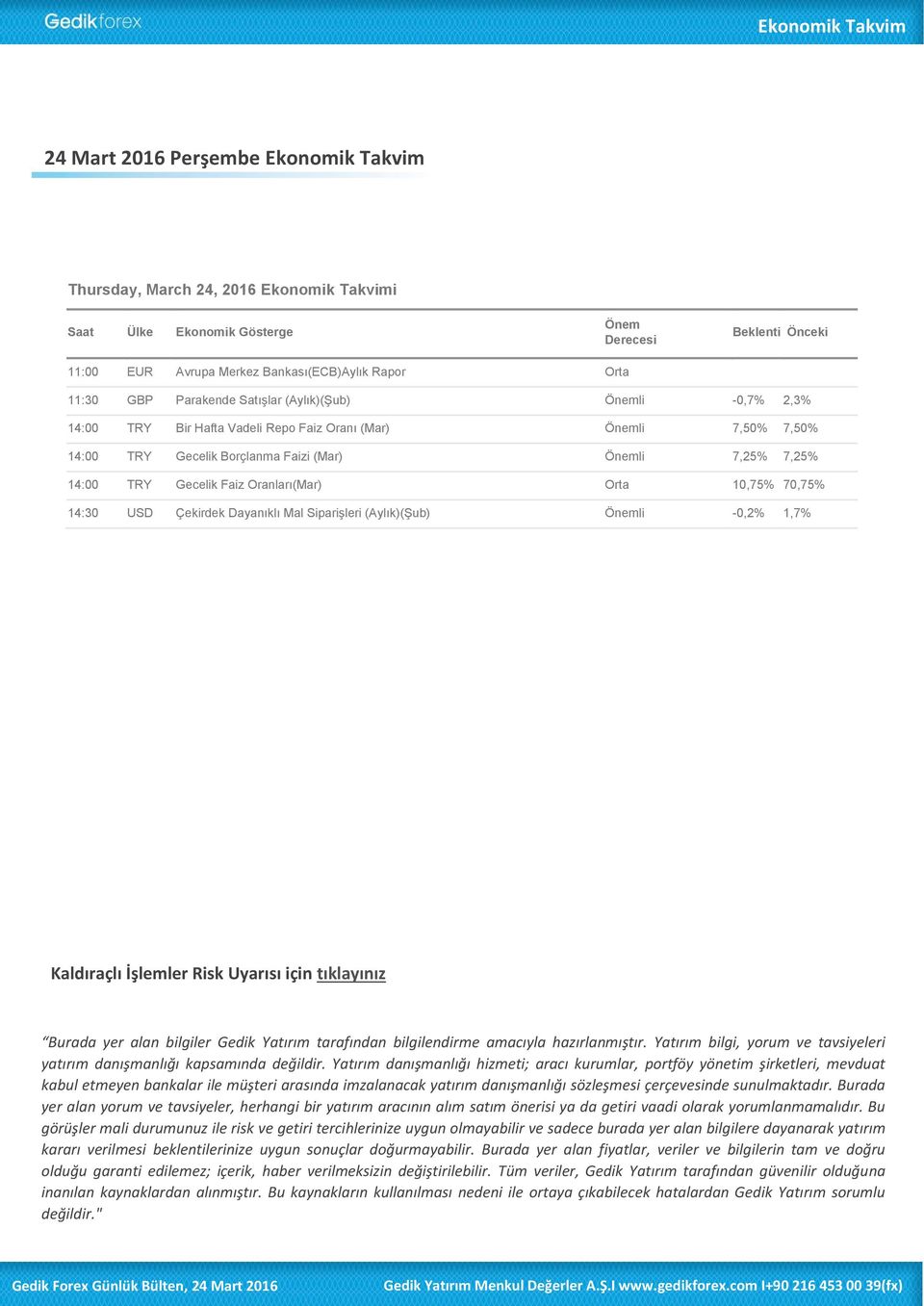 14:00 TRY Gecelik Borçlanma Faizi (Mar) Önemli 7,25% 7,25% 14:00 TRY Gecelik Faiz Oranları(Mar) Orta 10,75% 70,75% 14:30 USD Çekirdek Dayanıklı Mal Siparişleri (Aylık)(Şub) Önemli -0,2% 1,7%