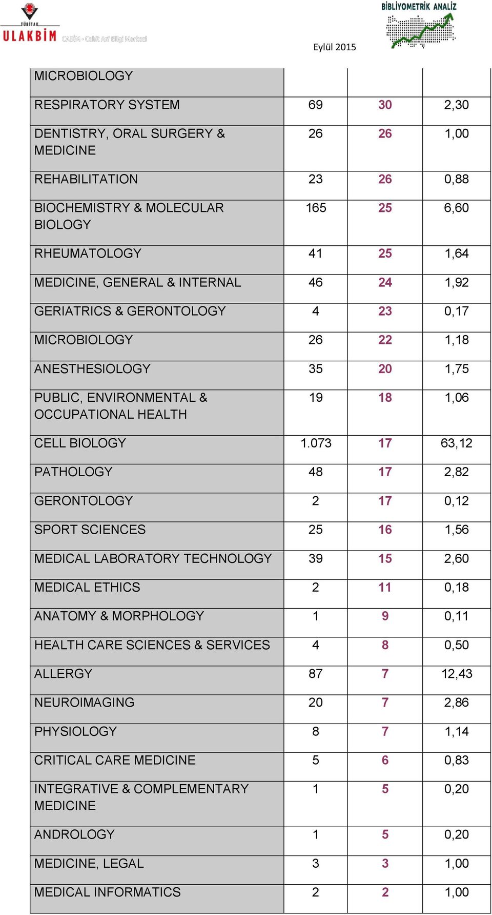 073 17 63,12 PATHOLOGY 48 17 2,82 GERONTOLOGY 2 17 0,12 SPORT SCIENCES 25 16 1,56 MEDICAL LABORATORY TECHNOLOGY 39 15 2,60 MEDICAL ETHICS 2 11 0,18 ANATOMY & MORPHOLOGY 1 9 0,11 HEALTH CARE SCIENCES