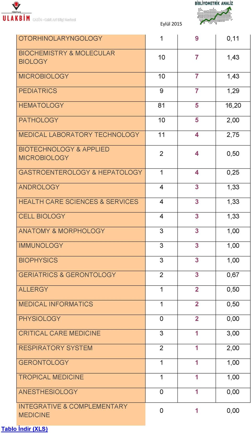 1,33 ANATOMY & MORPHOLOGY 3 3 1,00 IMMUNOLOGY 3 3 1,00 BIOPHYSICS 3 3 1,00 GERIATRICS & GERONTOLOGY 2 3 0,67 ALLERGY 1 2 0,50 MEDICAL INFORMATICS 1 2 0,50 PHYSIOLOGY 0 2 0,00