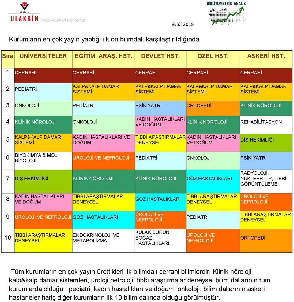 NÖROLOJİ 4 KLİNİK NÖROLOJİ ONKOLOJİ KADIN HASTALIKLARI VE DOĞUM KLİNİK NÖROLOJİ REHABİLİTASYON 5 KALP&KALP DAMAR SİSTEMİ KADIN HASTALIKLARI VE DOĞUM TIBBİ ARAŞTIRMALAR KADIN HASTALIKLARI DENEYSEL VE