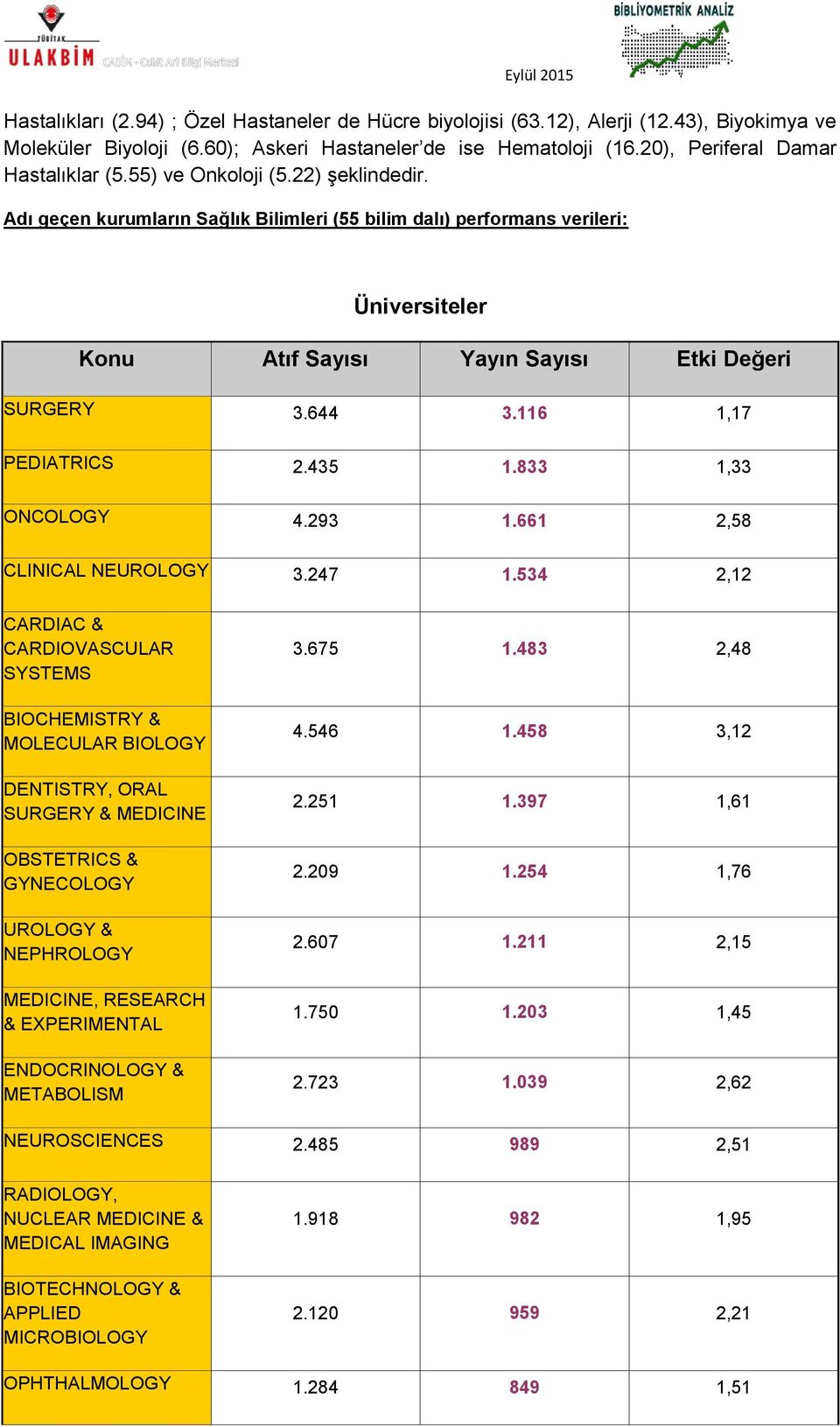 116 1,17 PEDIATRICS 2.435 1.833 1,33 ONCOLOGY 4.293 1.661 2,58 CLINICAL NEUROLOGY 3.247 1.