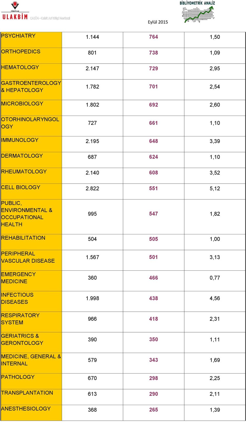 822 551 5,12 PUBLIC, ENVIRONMENTAL & OCCUPATIONAL HEALTH 995 547 1,82 REHABILITATION 504 505 1,00 PERIPHERAL VASCULAR DISEASE EMERGENCY MEDICINE INFECTIOUS DISEASES