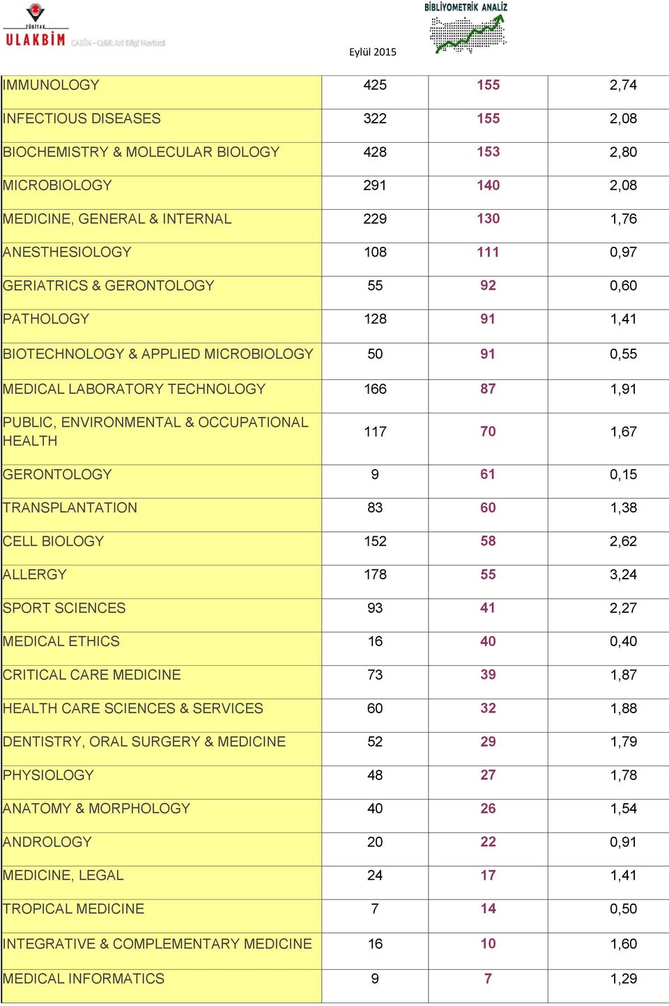 1,67 GERONTOLOGY 9 61 0,15 TRANSPLANTATION 83 60 1,38 CELL BIOLOGY 152 58 2,62 ALLERGY 178 55 3,24 SPORT SCIENCES 93 41 2,27 MEDICAL ETHICS 16 40 0,40 CRITICAL CARE MEDICINE 73 39 1,87 HEALTH CARE