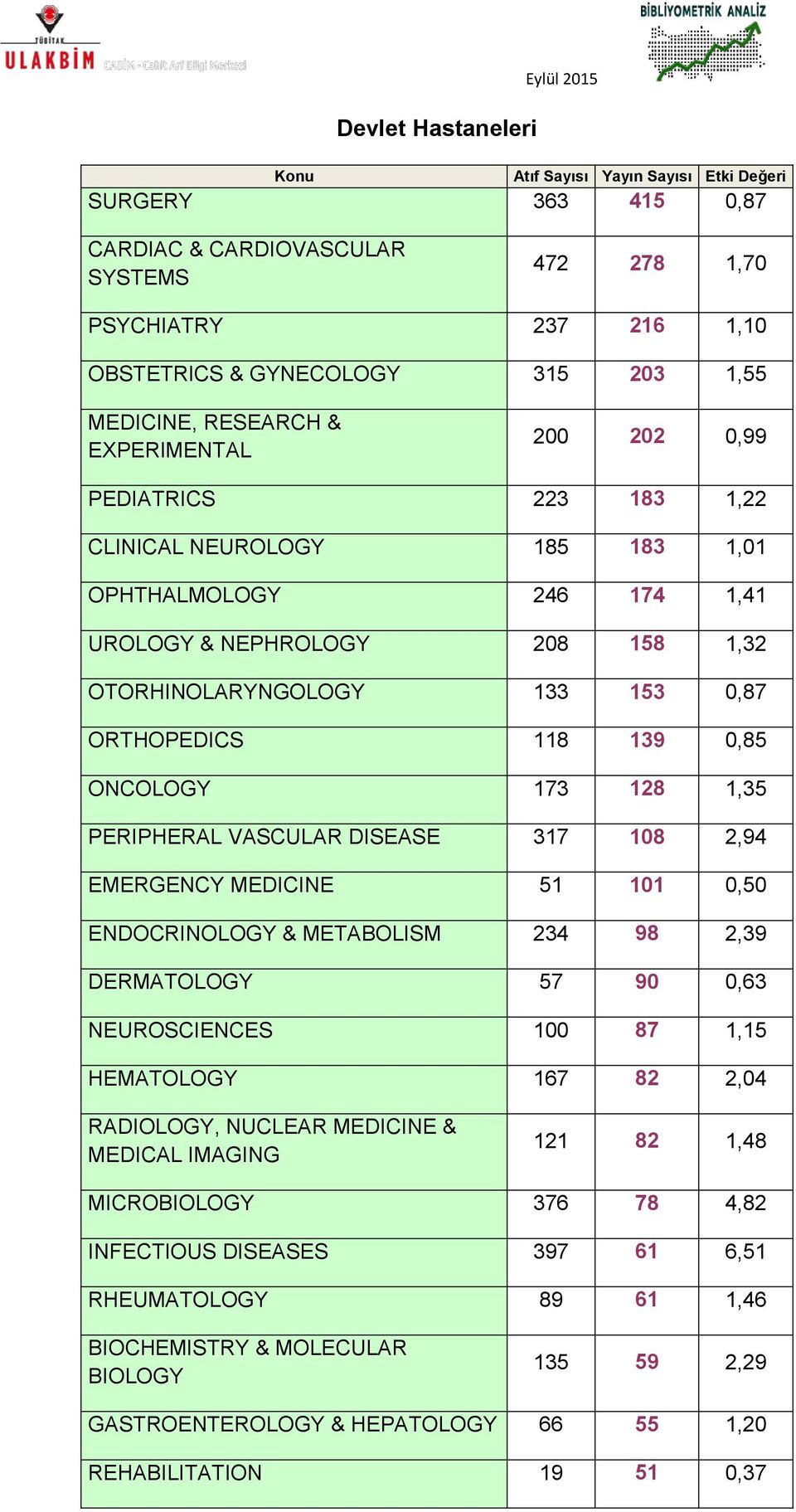 ORTHOPEDICS 118 139 0,85 ONCOLOGY 173 128 1,35 PERIPHERAL VASCULAR DISEASE 317 108 2,94 EMERGENCY MEDICINE 51 101 0,50 ENDOCRINOLOGY & METABOLISM 234 98 2,39 DERMATOLOGY 57 90 0,63 NEUROSCIENCES 100