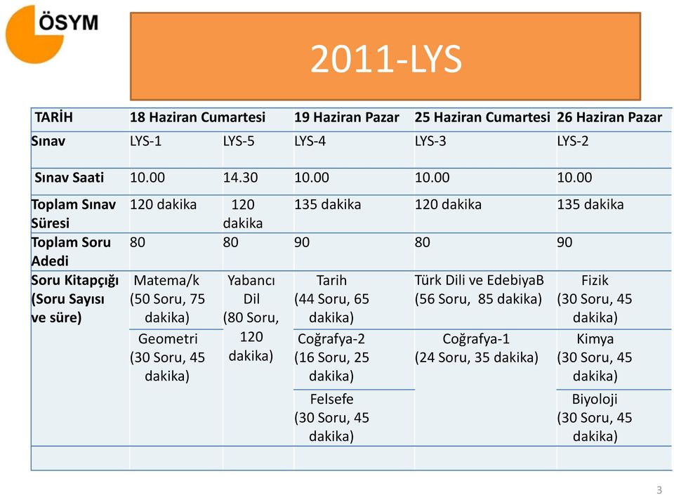 00 Toplam Sınav Süresi Toplam Soru Adedi Soru Kitapçığı (Soru Sayısı ve süre) 120 dakika 120 135 dakika 120 dakika 135 dakika dakika 80 80 90 80 90 Matema/k