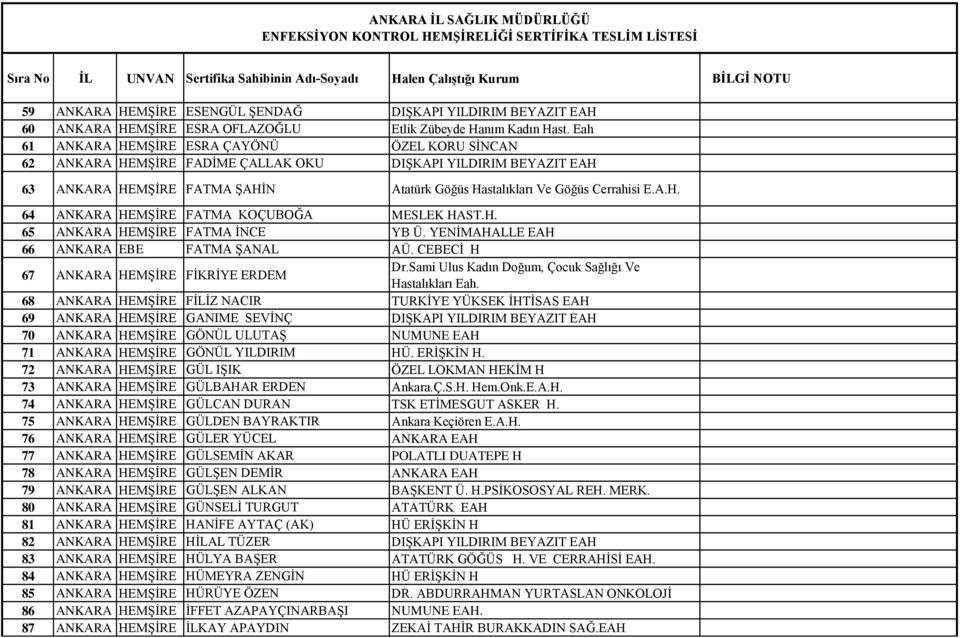 H. 65 ANKARA HEMŞİRE FATMA İNCE YB Ü. YENİMAHALLE 66 ANKARA EBE FATMA ŞANAL AÜ. CEBECİ H 67 ANKARA HEMŞİRE FİKRİYE ERDEM Dr.Sami Ulus Kadın Doğum, Çocuk Sağlığı Ve Hastalıkları Eah.