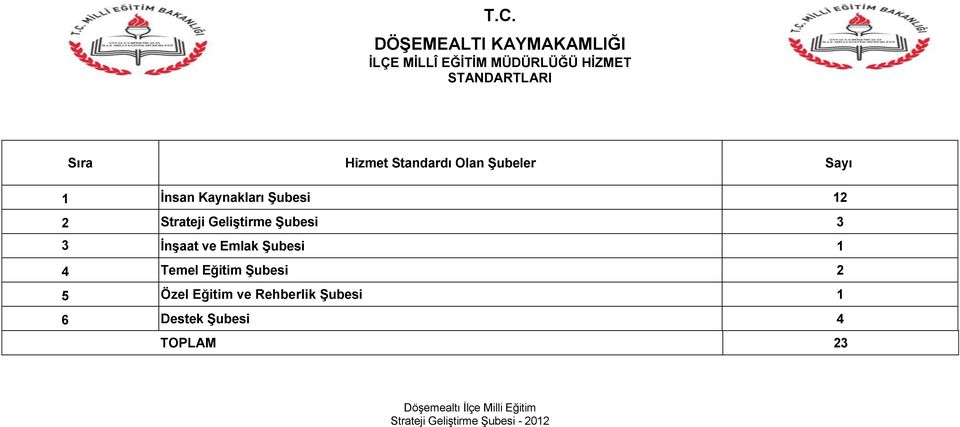 3 ĠnĢaat ve Emlak ġubesi 1 4 Temel Eğitim ġubesi 2 5 Özel Eğitim ve Rehberlik ġubesi 1 6