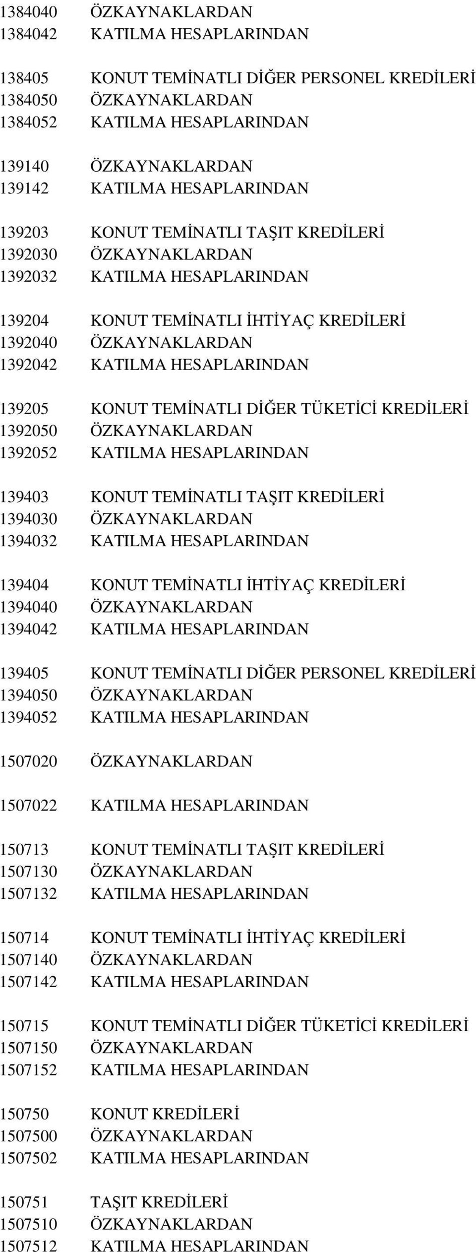 139205 KONUT TEMĐNATLI DĐĞER TÜKETĐCĐ KREDĐLERĐ 1392050 ÖZKAYNAKLARDAN 1392052 KATILMA HESAPLARINDAN 139403 KONUT TEMĐNATLI TAŞIT KREDĐLERĐ 1394030 ÖZKAYNAKLARDAN 1394032 KATILMA HESAPLARINDAN 139404