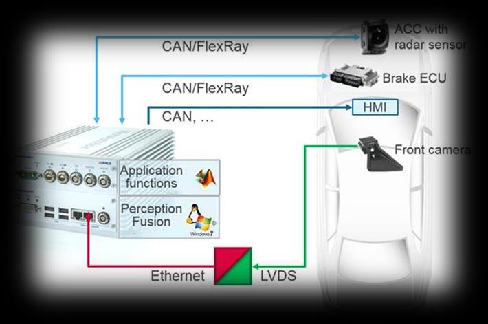 3D LİDAR, 3D Kamera Modem ve Yol Ünitesi Sinyal Üretici ve
