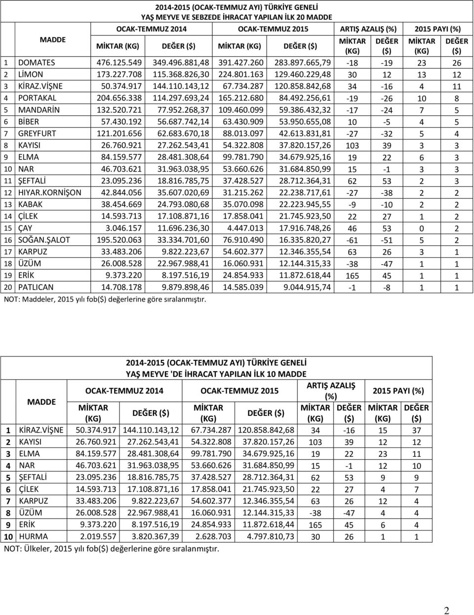 256,61-19 -26 10 8 5 MANDARİN 132.520.721 77.952.268,37 109.460.099 59.386.432,32-17 -24 7 5 6 BİBER 57.430.192 56.687.742,14 63.430.909 53.950.655,08 10-5 4 5 7 GREYFURT 121.201.656 62.683.670,18 88.