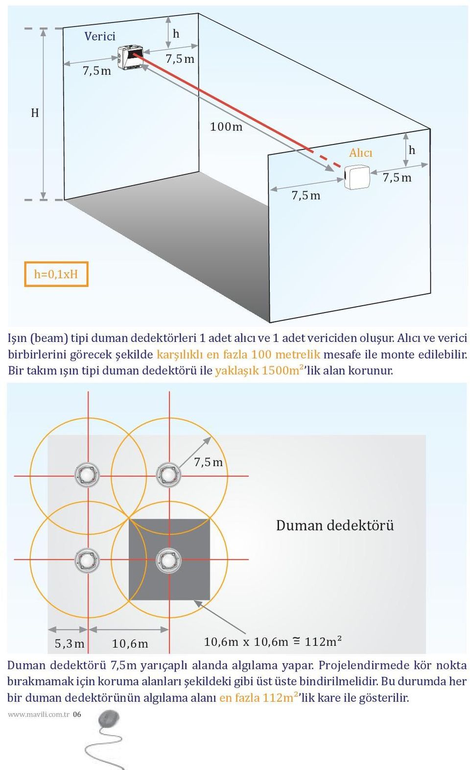 Bir takım ışın tipi duman dedektörü ile yaklaşık 1500m² lik alan korunur. 7,5m Duman dedektörü Duman dedektörü 7,5m yarıçaplı alanda algılama yapar.