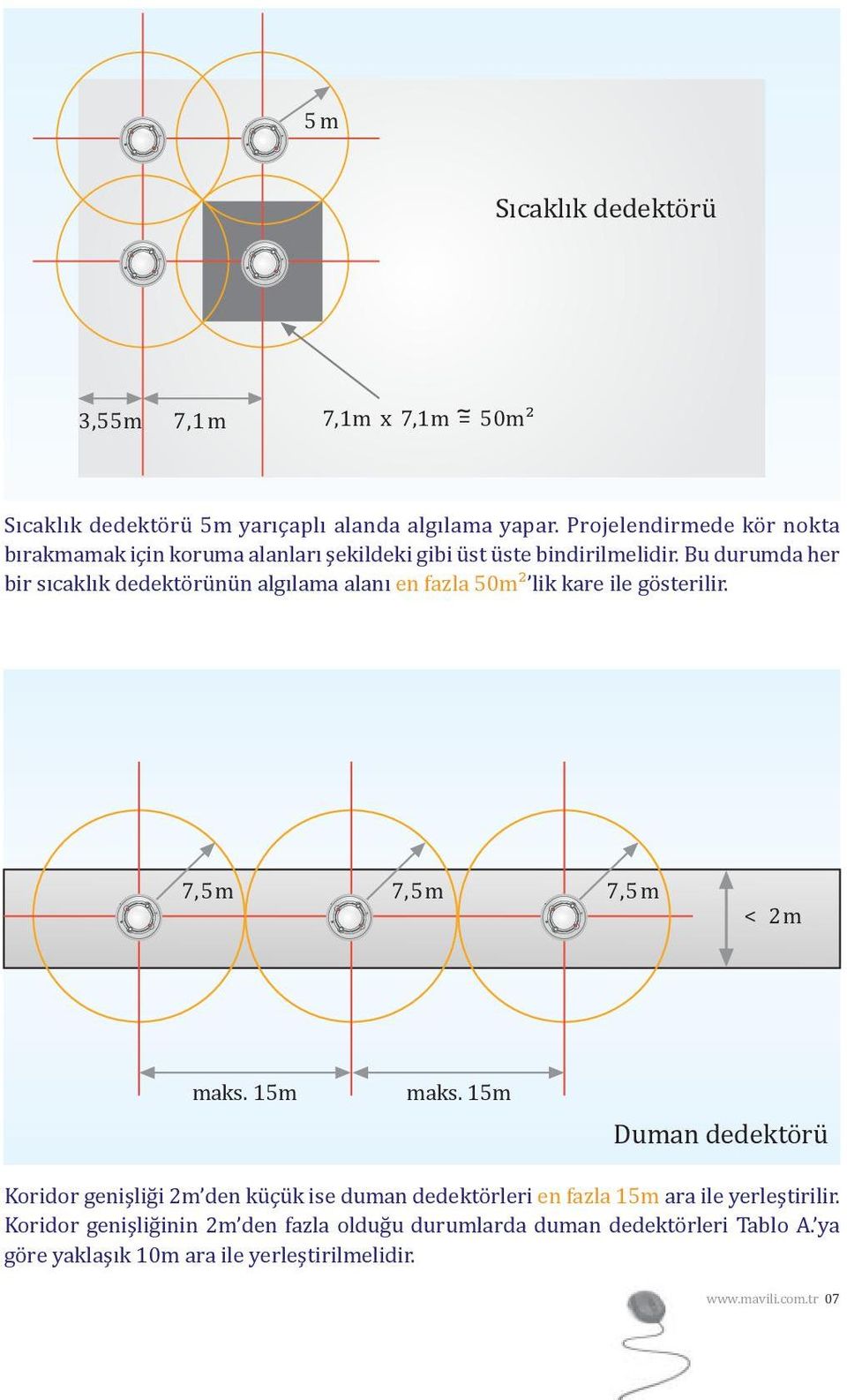 Bu durumda her bir sıcaklık dedektörünün algılama alanı en fazla 50m² lik kare ile gösterilir. 7,5m 7,5m 7,5m < 2m maks. 15m maks.