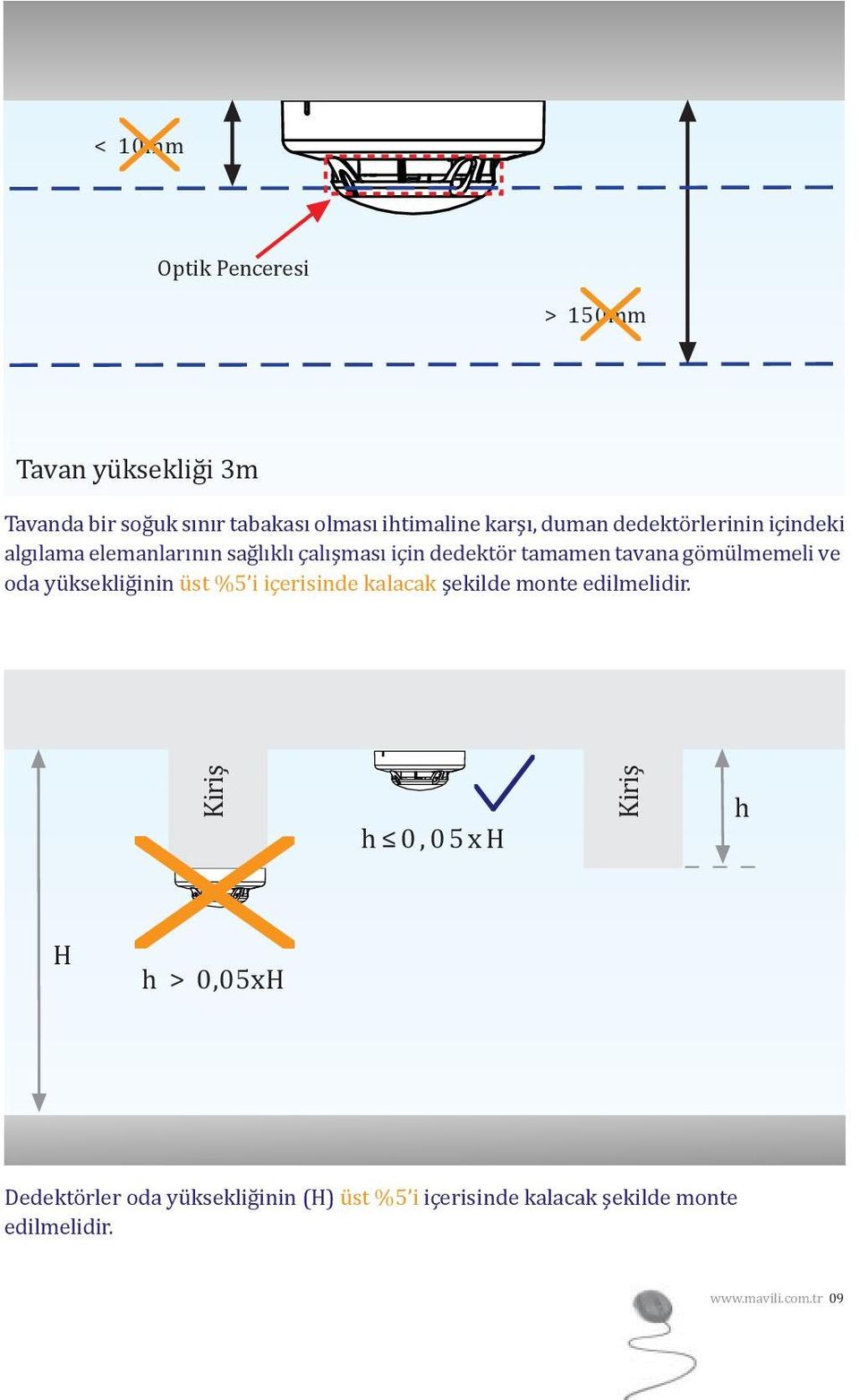 gömülmemeli ve oda yüksekliğinin üst %5 i içerisinde kalacak şekilde monte edilmelidir.