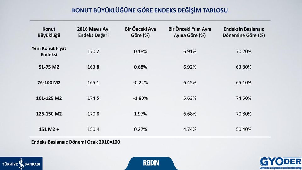 18% 6.91% 70.20% 51-75 M2 163.8 0.68% 6.92% 63.80% 76-100 M2 165.1-0.24% 6.45% 65.10% 101-125 M2 174.5-1.80% 5.