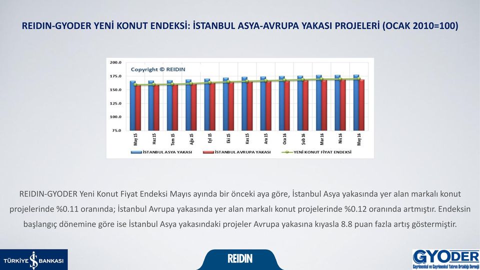 11 oranında; İstanbul Avrupa yakasında yer alan markalı konut projelerinde %0.12 oranında artmıştır.