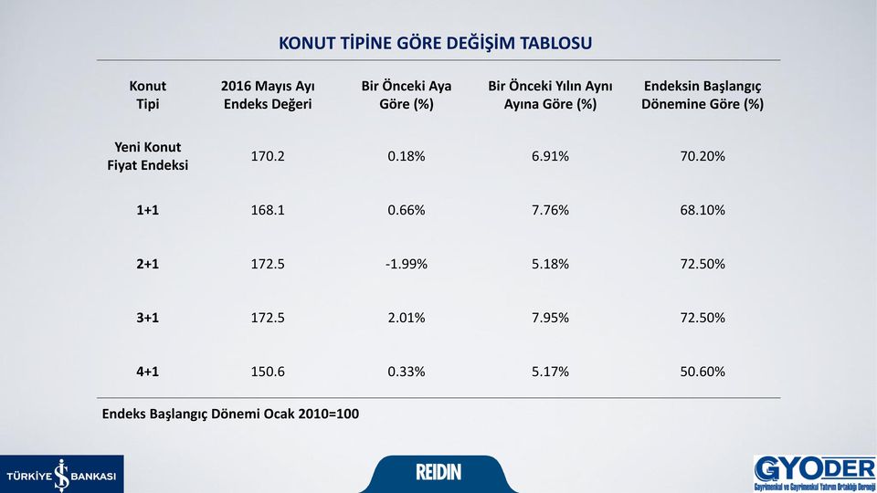 Fiyat Endeksi 170.2 0.18% 6.91% 70.20% 1+1 168.1 0.66% 7.76% 68.10% 2+1 172.5-1.99% 5.18% 72.