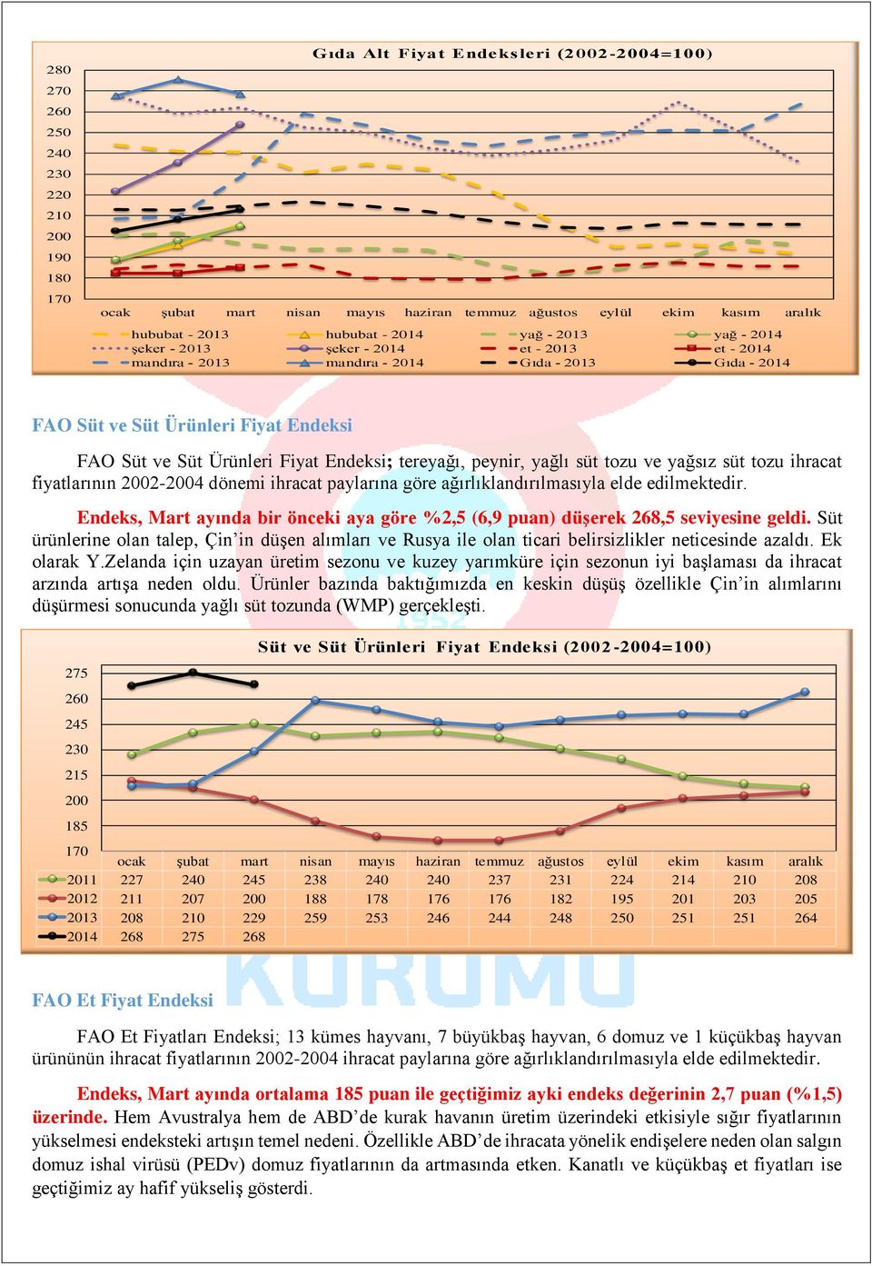 ağırlıklandırılmasıyla elde edilmektedir. Endeks, Mart ayında bir önceki aya göre %2,5 (6,9 puan) düşerek 268,5 seviyesine geldi.