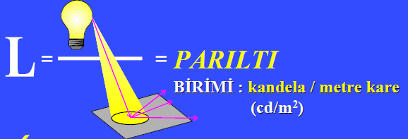 Parıltı Parıltı, yüzeyin birim alanından belli bir doğrultuda yayılan ışık şiddeti ile ilgili bir kavramdır.