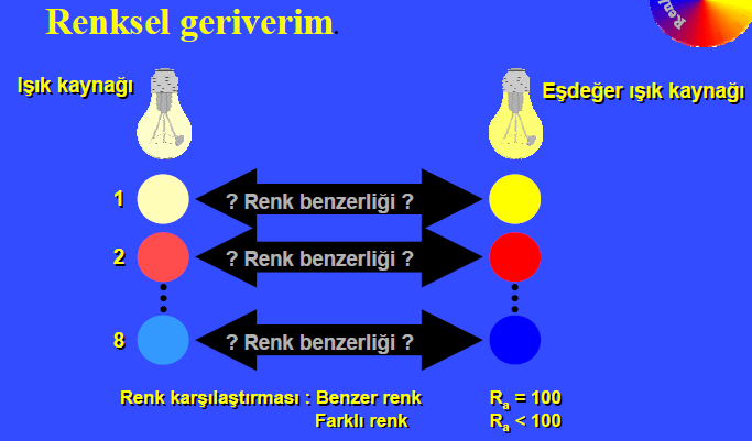 Renksel Geriverim Görsel konfor açısından, çevredeki tüm nesnelerin özgün renkleri ile görülmesi amaçlanır. Işık kaynaklarının renksel özellikleri iki temel değişkene bağlı olarak tanımlanır.