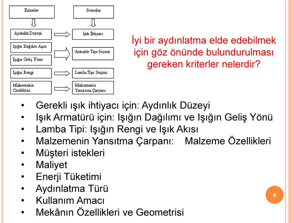 Yönü Lamba Tipi: Işığın Rengi ve Işık Akısı Malzemenin Yansıtma Çarpanı: Malzeme Özellikleri