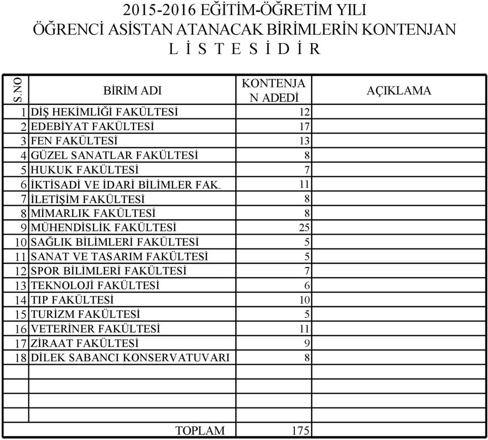 11 7 İLETİŞİM FAKÜLTESİ 8 8 MİMARLIK FAKÜLTESİ 8 9 MÜHENDİSLİK FAKÜLTESİ 25 10 SAĞLIK BİLİMLERİ FAKÜLTESİ 5 11 SANAT VE TASARIM FAKÜLTESİ 5 12 SPOR