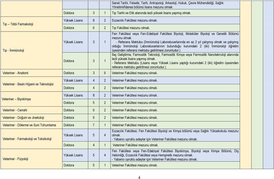 Yüksek Lisans 3 1 Doktora 3 1 Veteriner - Anatomi Doktora 3 6 Veteriner Fakültesi mezunu olmak. Fen Fakültesi veya Fen-Edebiyat Fakültesi Biyoloji, Moleküler Biyoloji ve Genetik Bölümü mezunu olmak.