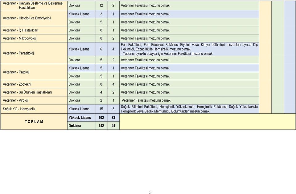 Veteriner - Parazitoloji Yüksek Lisans 6 4 Doktora 5 2 Veteriner Fakültesi mezunu olmak.