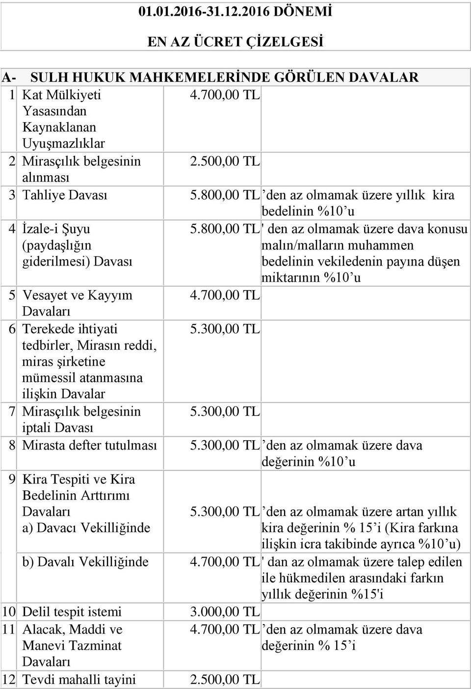 800,00 ' den az olmamak üzere dava konusu (paydaşlığın malın/malların muhammen giderilmesi) Davası bedelinin vekiledenin payına düşen miktarının %10 u 5 Vesayet ve Kayyım 4.