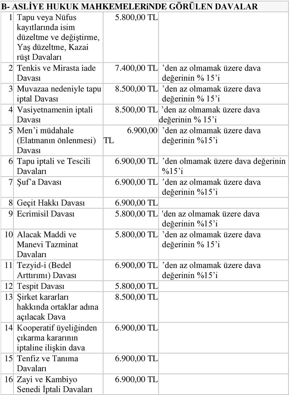 900,00 den az olmamak üzere dava (Elatmanın önlenmesi) Davası 6 Tapu iptali ve Tescili 6.900,00 den olmamak üzere dava değerinin %15 i 7 Şuf a Davası 6.