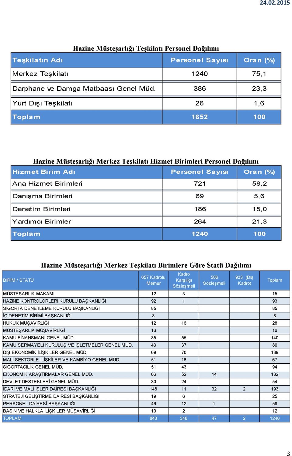 Danışma Birimleri 69 5,6 Denetim Birimleri 186 15,0 Yardımcı Birimler 264 21,3 Toplam 1240 100 BİRİM / STATÜ Hazine Müsteşarlığı Merkez Teşkilatı Birimlere Göre Statü Dağılımı 657 Kadrolu Memur Kadro