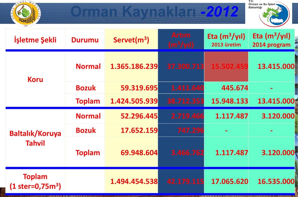 674 - Toplam 1.424.505.939 38.712.353 15.948.133 13.415.000 Normal 52.296.445 2.719.466 1.117.487 3.120.000 Bozuk 17.652.159 747.