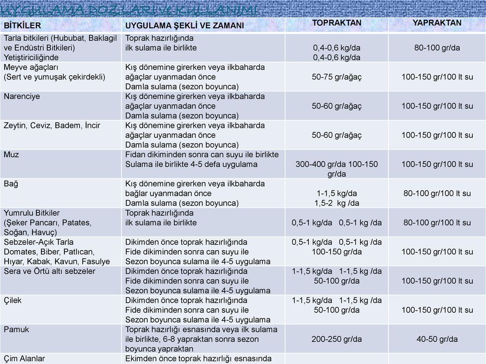 Örtü altı sebzeler Çilek Pamuk Çim Alanlar Toprak hazırlığında ilk sulama ile birlikte Kış dönemine girerken veya ilkbaharda ağaçlar uyanmadan önce Damla sulama (sezon boyunca) Kış dönemine girerken