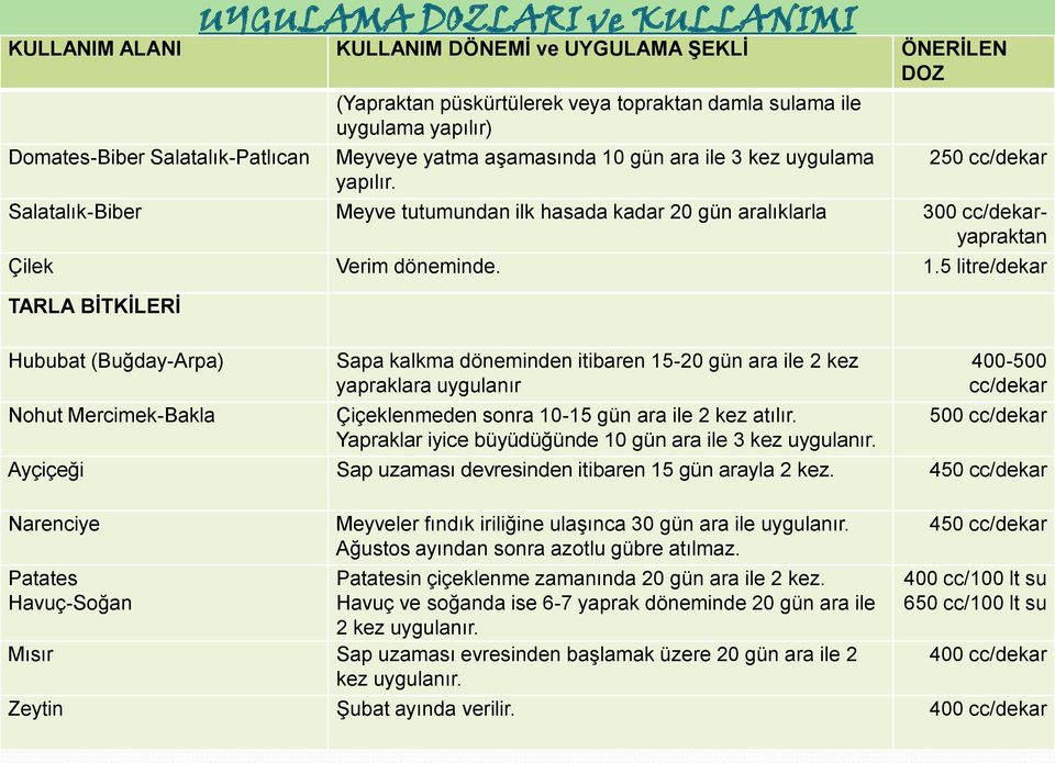 gün ara ile 3 kez uygulama yapılır. 250 cc/dekar Salatalık-Biber Meyve tutumundan ilk hasada kadar 20 gün aralıklarla 300 cc/dekaryapraktan Çilek Verim döneminde. 1.