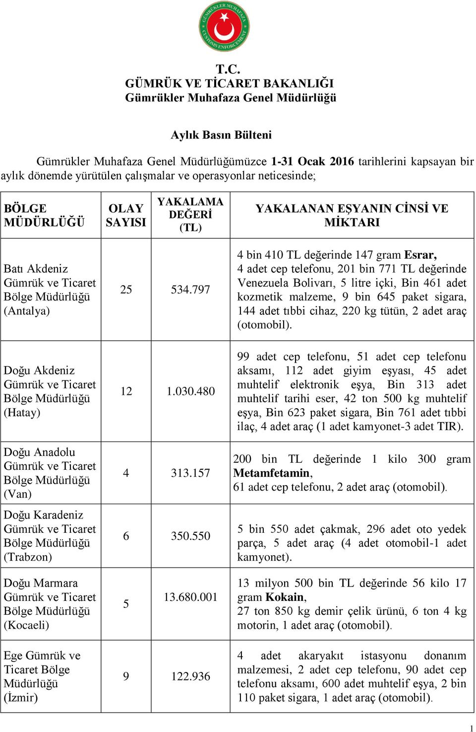 550 4 bin 410 TL değerinde 147 gram Esrar, 4 adet cep telefonu, 201 bin 771 TL değerinde Venezuela Bolivarı, 5 litre içki, Bin 461 adet kozmetik malzeme, 9 bin 645 paket sigara, 144 adet tıbbi cihaz,