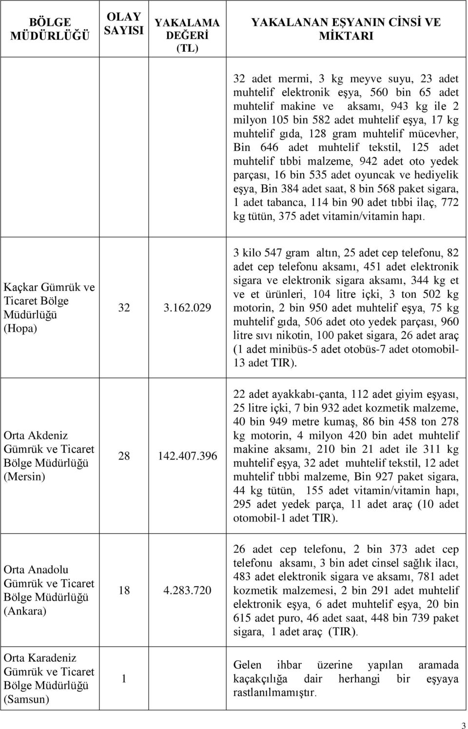 tabanca, 114 bin 90 adet tıbbi ilaç, 772 kg tütün, 375 adet vitamin/vitamin hapı. Kaçkar Gümrük ve (Hopa) 32 3.162.