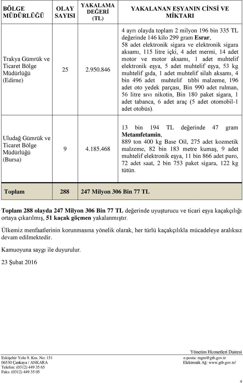 1 adet muhtelif elektronik eşya, 5 adet muhtelif eşya, 53 kg muhtelif gıda, 1 adet muhtelif silah aksamı, 4 bin 496 adet muhtelif tıbbi malzeme, 196 adet oto yedek parçası, Bin 990 adet rulman, 56