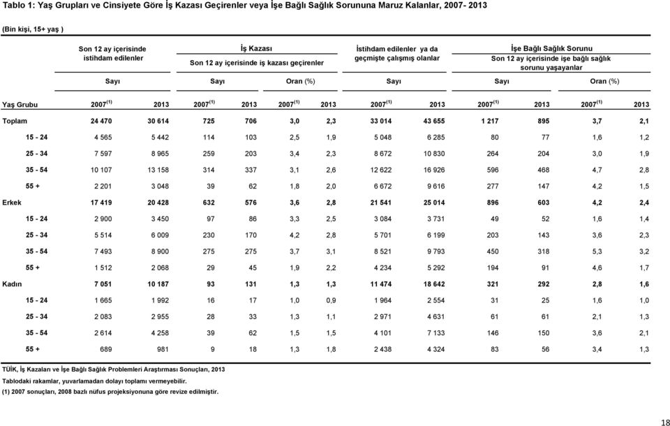 (%) Yaş Grubu Toplam 2007 (1) 2013 2007 (1) 2013 2007 (1) 2013 2007 (1) 2013 2007 (1) 2013 2007 (1) 2013 24 470 30 614 725 706 3,0 2,3 33 014 43 655 1 217 895 3,7 2,1 15-24 4 565 5 442 114 103 2,5