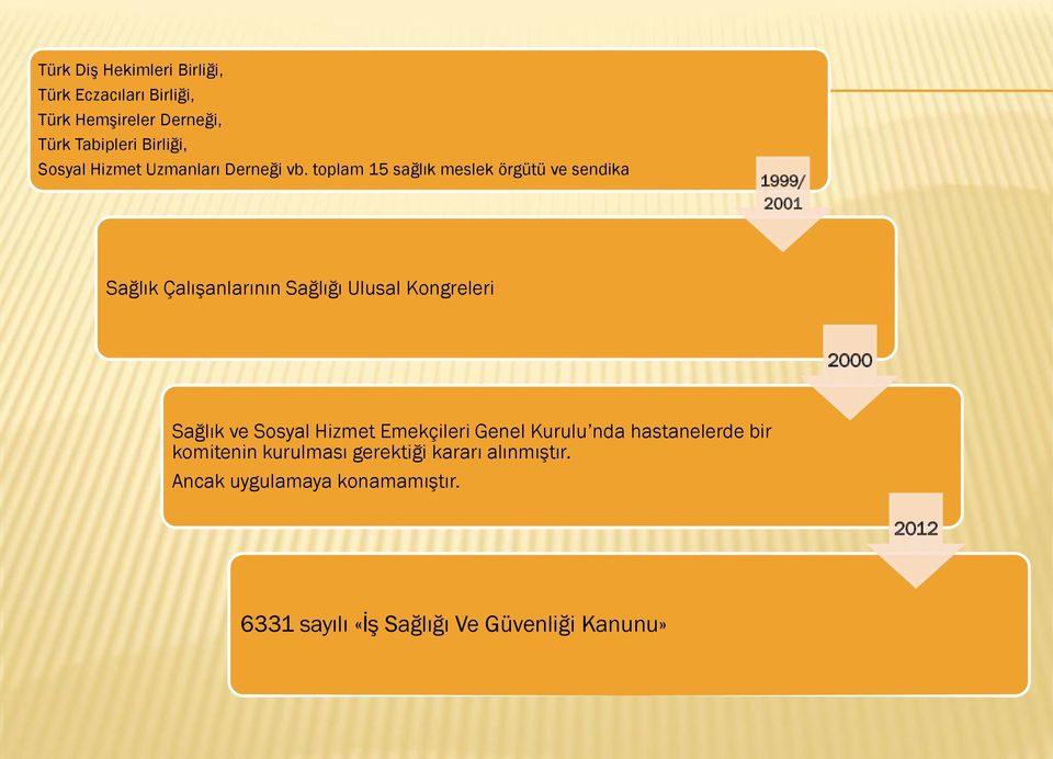 toplam 15 sağlık meslek örgütü ve sendika 1999/ 2001 Sağlık Çalışanlarının Sağlığı Ulusal Kongreleri 2000