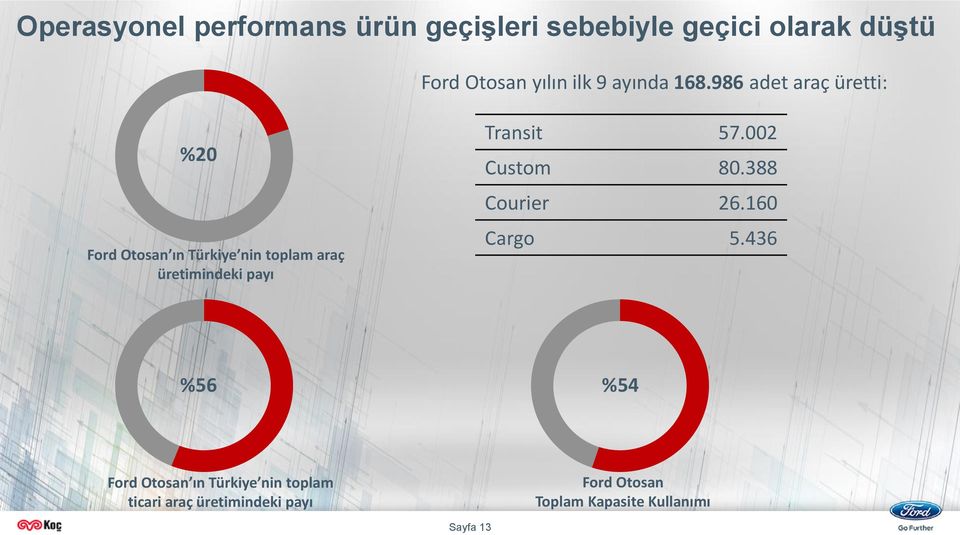 986 adet araç üretti: %20 Ford Otosan ın Türkiye nin toplam araç üretimindeki payı