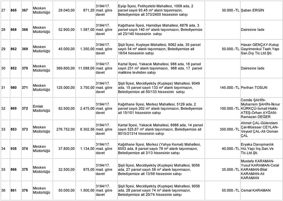 350,00 Şişli İlçesi, Kuştepe Mahallesi, 9062 ada, 35 parsel sayılı 54 m² alanlı taşınmazın, Belediyemize ait 18/54 hissesinin 50.000.-TL Hasan GENÇAY-Kutup Gayrimenkul Taah.Yapı San.Dış Tic.Ltd.Şti.