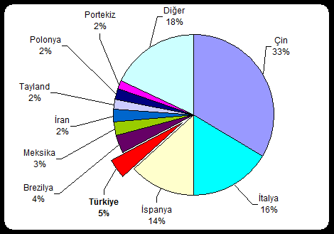 Kaynak: Tile International Sayı 4,2010 Seramik kaplama malzemelerinde dünyanın en önemli ve büyük üretici ülkesi olan Çin, 2009 yılında 3,6 milyar m 2 üretim gerçekleştirerek aldığı %42 pay ile lider