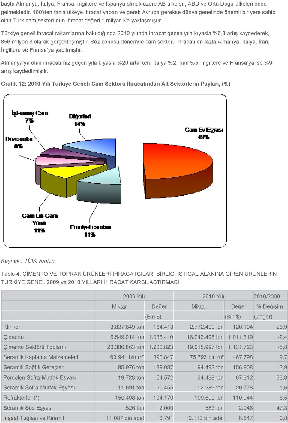 Türkiye geneli ihracat rakamlarına bakıldığında 2010 yılında ihracat geçen yıla kıyasla %6,8 artış kaydederek, 856 milyon $ olarak gerçekleşmiştir.