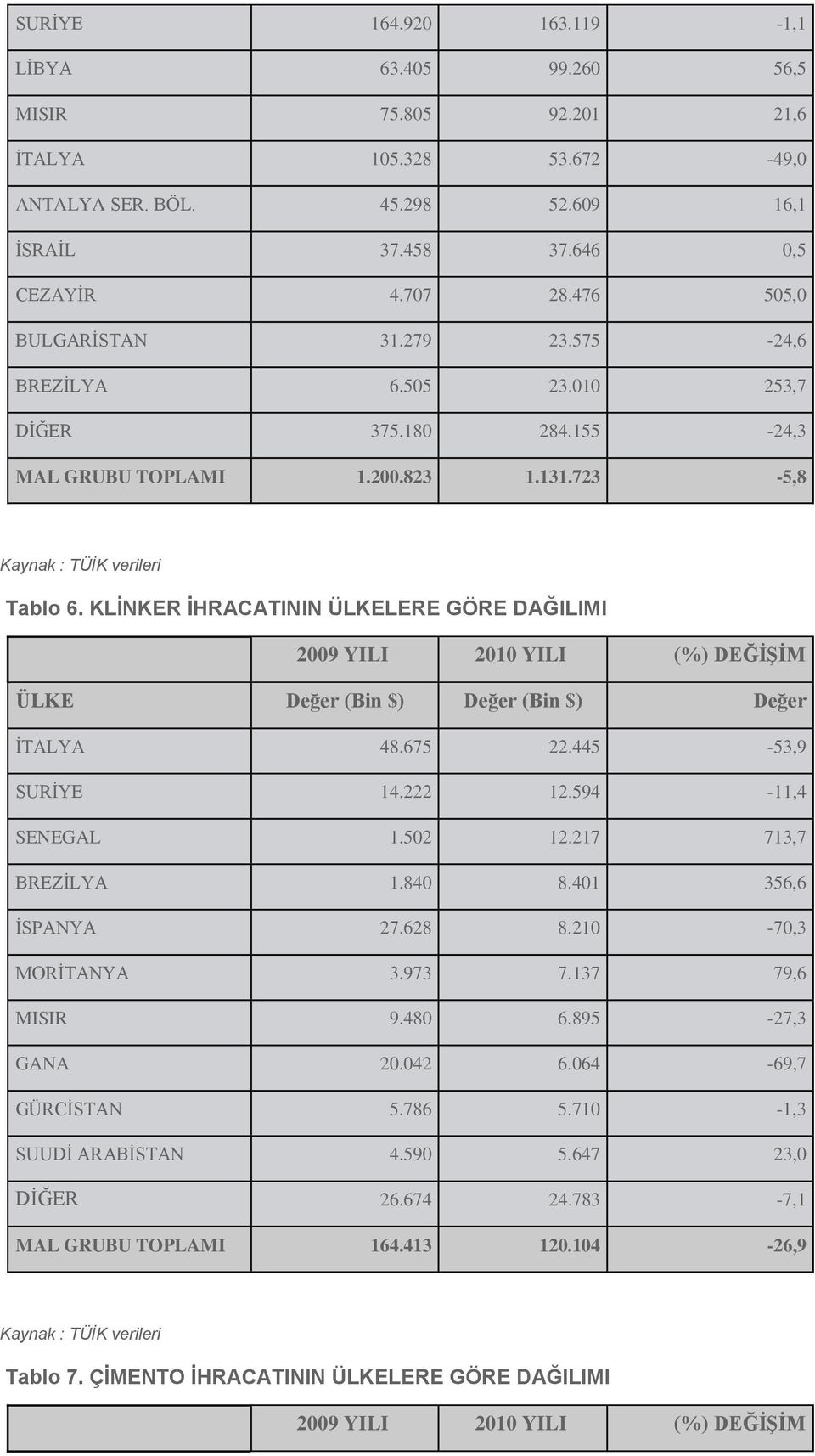 KLİNKER İHRACATININ ÜLKELERE GÖRE DAĞILIMI İTALYA 48.675 22.445-53,9 SURİYE 14.222 12.594-11,4 SENEGAL 1.502 12.217 713,7 BREZİLYA 1.840 8.401 356,6 İSPANYA 27.628 8.210-70,3 MORİTANYA 3.