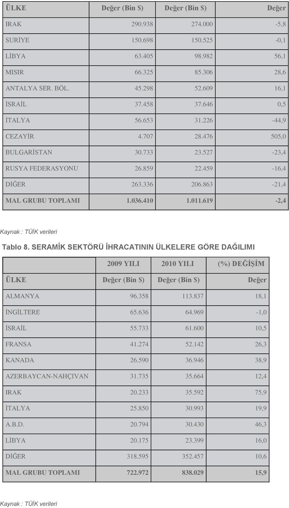 SERAMİK SEKTÖRÜ İHRACATININ ÜLKELERE GÖRE DAĞILIMI ALMANYA 96.358 113.837 18,1 İNGİLTERE 65.636 64.969-1,0 İSRAİL 55.733 61.600 10,5 FRANSA 41.274 52.142 26,3 KANADA 26.590 36.