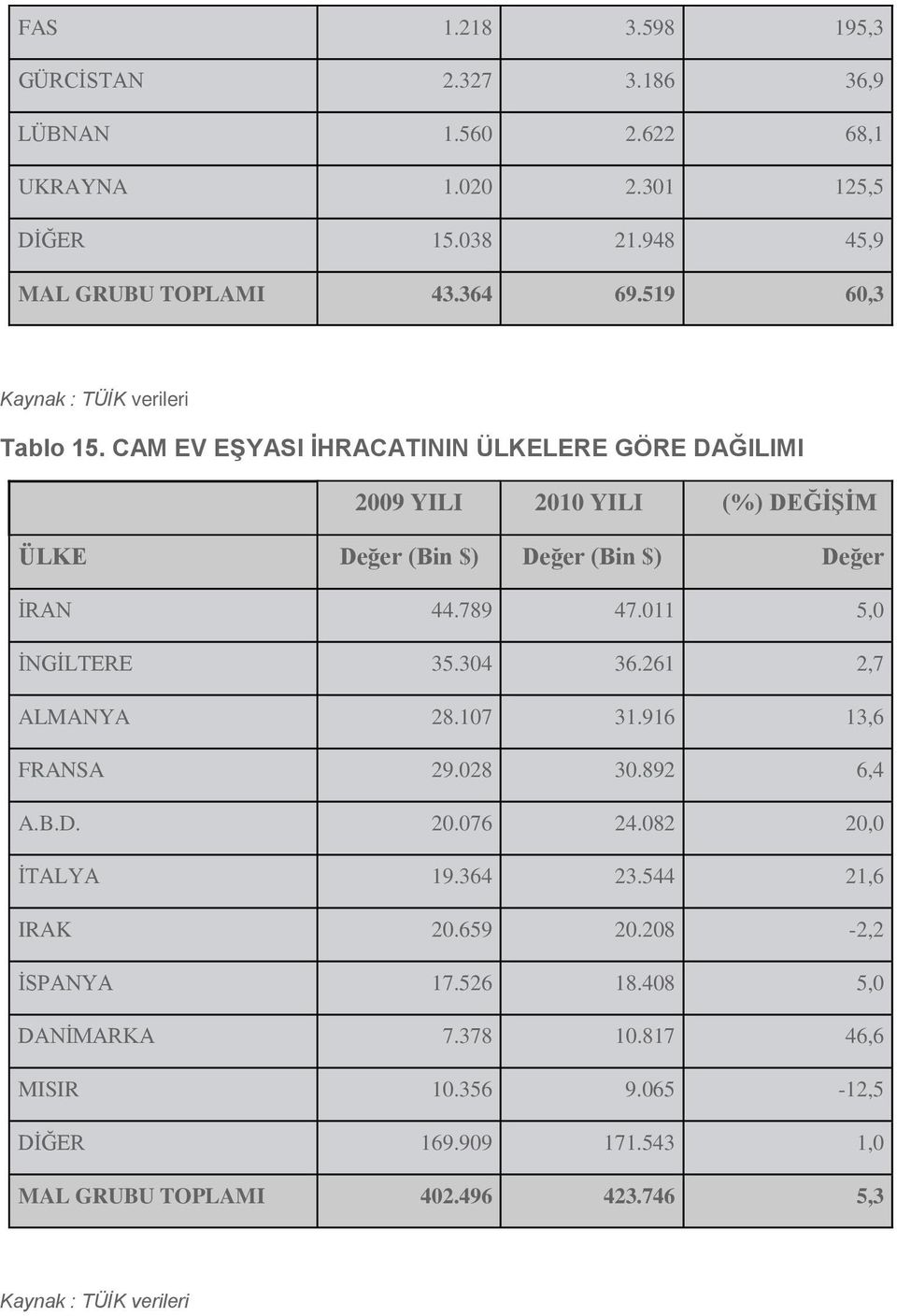 011 5,0 İNGİLTERE 35.304 36.261 2,7 ALMANYA 28.107 31.916 13,6 FRANSA 29.028 30.892 6,4 A.B.D. 20.076 24.082 20,0 İTALYA 19.364 23.