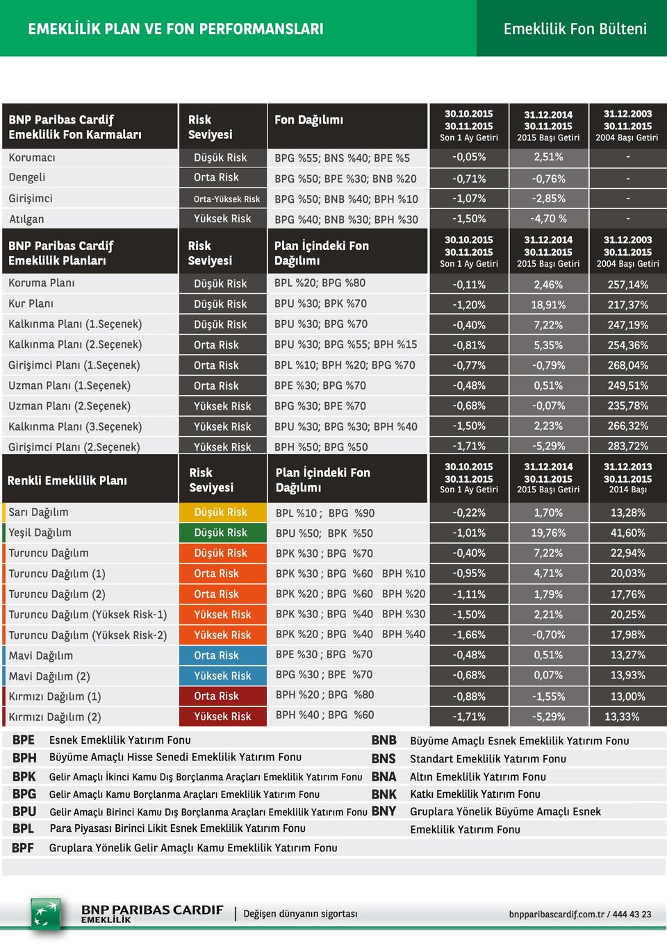 2003 Son 1 Ay Getiri 2015 Başı Getiri 2004 Başı Getiri Korumacı BPG %55; BNS %40; BPE %5-0,05% 2,51% - Dengeli BPG %50; BPE %30; BNB %20-0,71% -0,76% - Girişimci Orta- BPG %50; BNB %40; BPH %10-1,07%